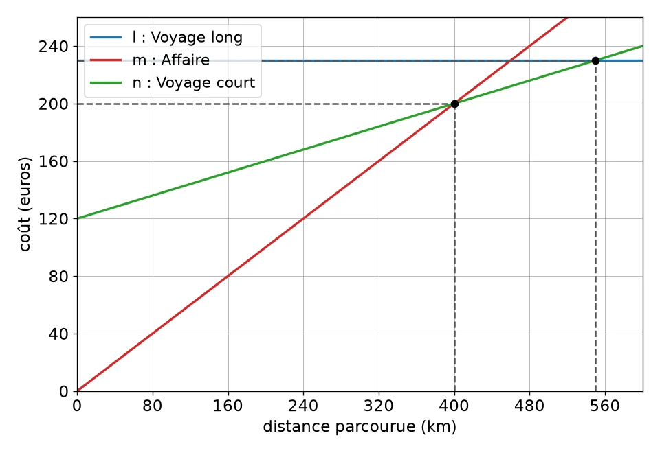 Repère avec la droite horizontale d'ordonnée 230, la droite m passant par l'origine et le point (400 ; 200), la droite n passant par (0 ; 120) et (400 ; 200), avec les traits de construction en pointillés