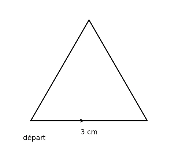 Triangle équilatéral de côté 3 cm tracé à partir du point de départ en bas à gauche, en avançant vers la droite puis en tournant à gauche de 120 degrés