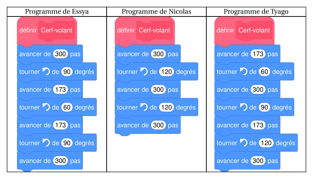 Trois scripts Scratch nommés Cerf-volant. Essya : avancer de 300 pas, tourner à gauche de 90 degrés, avancer de 173, tourner de 60, avancer de 173, tourner de 90, avancer de 300. Nicolas : avancer de 300, tourner de 120, avancer de 300, tourner de 120, avancer de 300. Tyago : avancer de 173, tourner de 60, avancer de 300, tourner de 90, avancer de 173, tourner de 120, avancer de 300