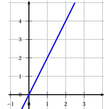 Droite bleue passant par l'origine et par les points (1 ; 2) et (2 ; 4) dans un repère quadrillé