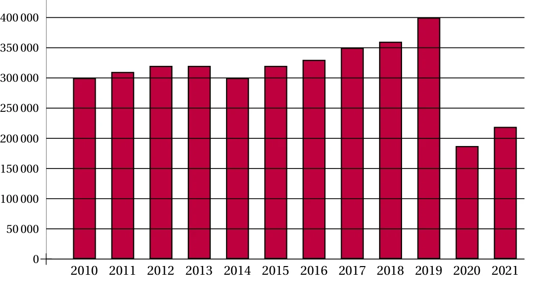 Diagramme en bâtons du nombre de visiteurs par année de 2010 à 2021 : environ 300 000 en 2010, un maximum de 400 000 en 2019, puis 187 216 en 2020 et 219 042 en 2021