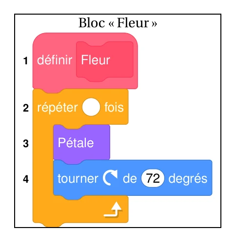 Bloc Fleur en Scratch : ligne 1 définir Fleur, ligne 2 répéter ... fois, ligne 3 Pétale, ligne 4 tourner à droite de 72 degrés