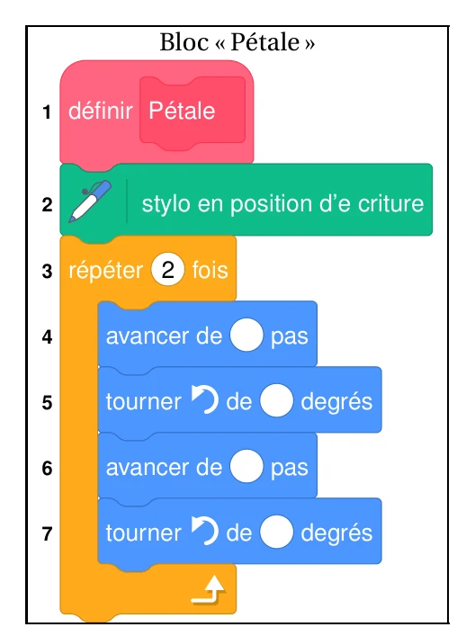 Bloc Pétale en Scratch : ligne 1 définir Pétale, ligne 2 stylo en position d'écriture, ligne 3 répéter 2 fois, ligne 4 avancer de ... pas, ligne 5 tourner à gauche de ... degrés, ligne 6 avancer de ... pas, ligne 7 tourner à gauche de ... degrés