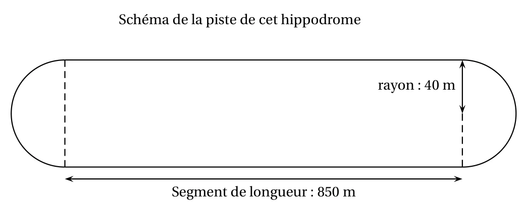Schéma de la piste : deux segments parallèles de 850 m reliés à chaque extrémité par un demi-cercle de rayon 40 m