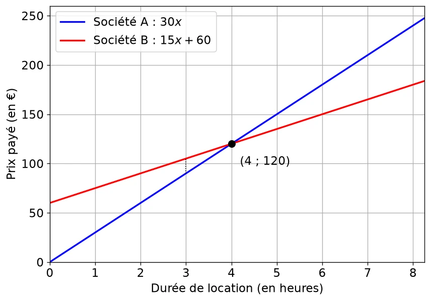 Deux droites : société A (30x) passant par l'origine, société B (15x + 60) partant de 60 euros sur l'axe des prix, qui se coupent au point (4 ; 120)