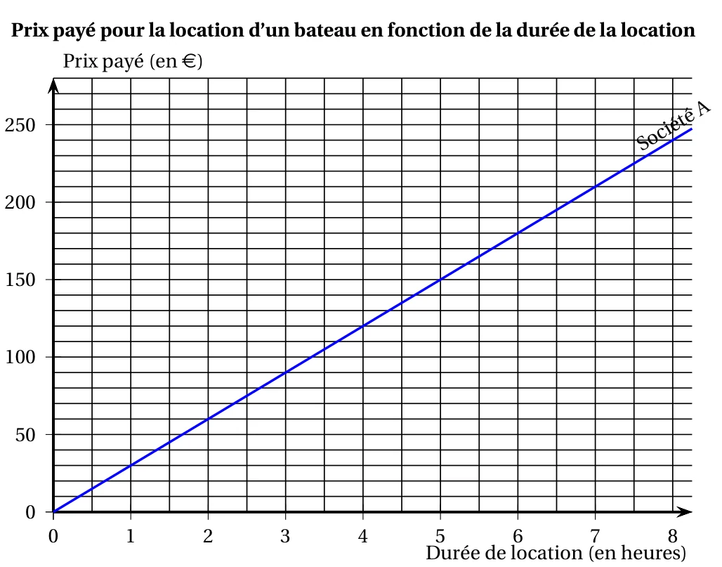 Graphique Prix payé pour la location d'un bateau en fonction de la durée de la location : durée de 0 à 8 heures en abscisse, prix de 0 à 250 euros en ordonnée, droite de la société A passant par l'origine et par les points (1 ; 30), (2 ; 60), (3 ; 90), (4 ; 120)