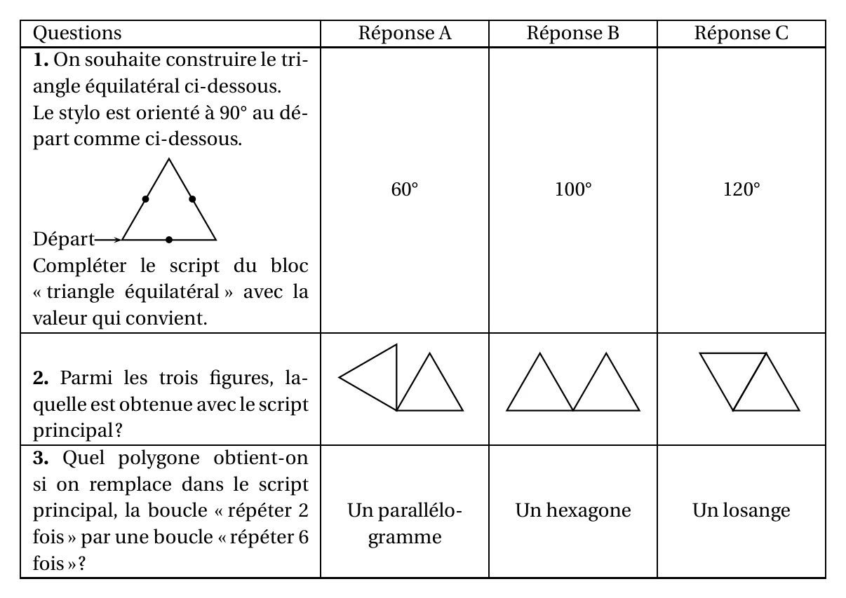 Tableau de trois questions à trois réponses. Question 1 : compléter le bloc triangle équilatéral pour construire un triangle équilatéral, départ à gauche orienté vers la droite (réponses 60°, 100° ou 120°). Question 2 : parmi trois figures, laquelle est obtenue avec le script principal ? (A : deux triangles dont celui de gauche est couché pointe à gauche ; B : deux triangles équilatéraux côte à côte pointe en haut ; C : un triangle pointe en bas et un triangle pointe en haut qui partagent un côté). Question 3 : quel polygone obtient-on avec répéter 6 fois au lieu de répéter 2 fois (un parallélogramme, un hexagone ou un losange) ?