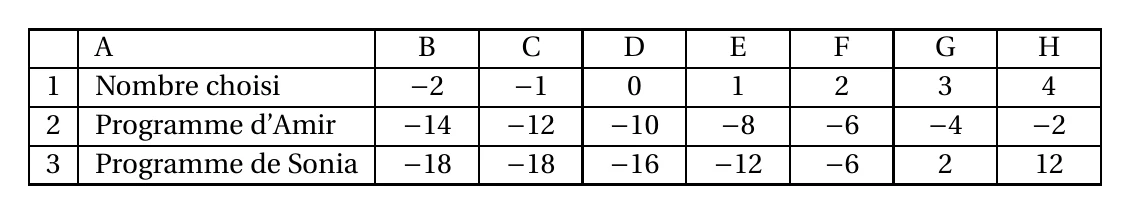 Feuille de tableur, colonnes A à H. Ligne 1 Nombre choisi : -2, -1, 0, 1, 2, 3, 4. Ligne 2 Programme d'Amir : -14, -12, -10, -8, -6, -4, -2. Ligne 3 Programme de Sonia : -18, -18, -16, -12, -6, 2, 12