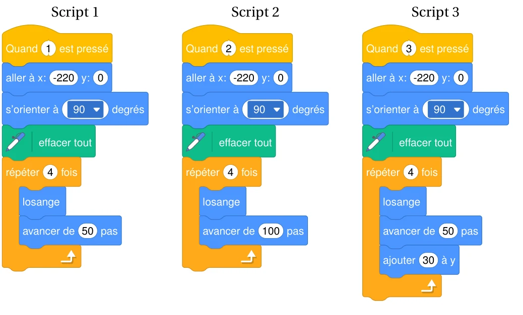 Scripts Scratch 1, 2 et 3 : chacun va à x = -220 et y = 0, s'oriente à 90 degrés, efface tout, puis répète 4 fois le bloc losange suivi de avancer de 50 pas (script 1), avancer de 100 pas (script 2), avancer de 50 pas puis ajouter 30 à y (script 3)