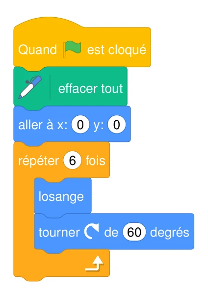 Programme Scratch : quand le drapeau vert est cliqué, effacer tout, aller à x = 0 et y = 0, répéter 6 fois le bloc losange puis tourner à droite de 60 degrés