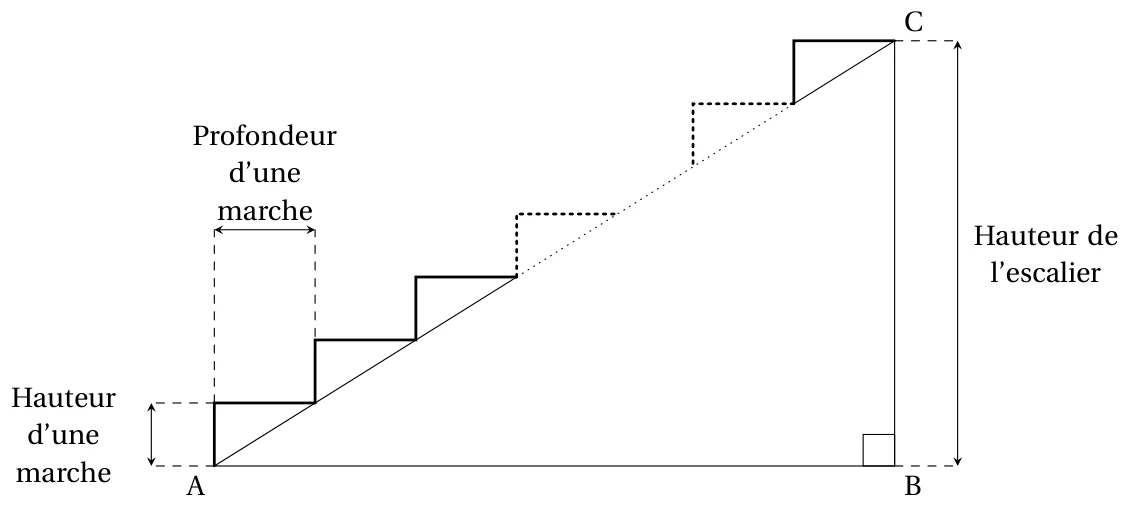 Vue de profil de l'escalier : triangle ABC rectangle en B, avec les marches dessinées le long de l'hypoténuse [AC], la hauteur d'une marche, la profondeur d'une marche et la hauteur de l'escalier BC