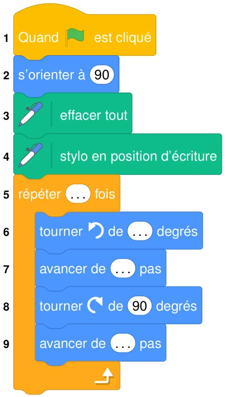 Programme Scratch numéroté de 1 à 9 : quand le drapeau vert est cliqué, s'orienter à 90, effacer tout, stylo en position d'écriture, puis répéter ... fois les blocs tourner à gauche de ... degrés, avancer de ... pas, tourner à droite de 90 degrés, avancer de ... pas