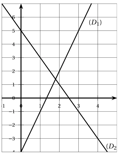 Repère quadrillé avec deux droites : (D1) croissante passant par le point (0 ; -4) et (D2) décroissante passant par le point (0 ; 5), qui se coupent entre les abscisses 1 et 2