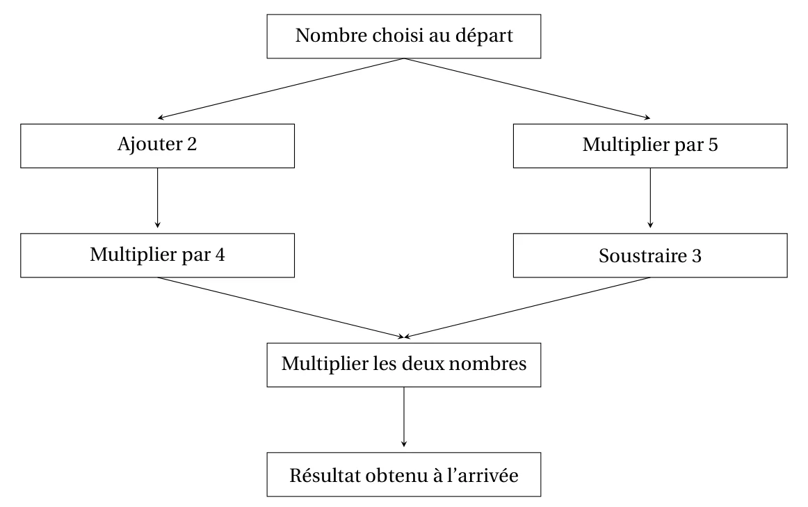Schéma du programme de calcul : le nombre de départ suit deux branches, à gauche ajouter 2 puis multiplier par 4, à droite multiplier par 5 puis soustraire 3, puis on multiplie les deux nombres obtenus pour avoir le résultat à l'arrivée