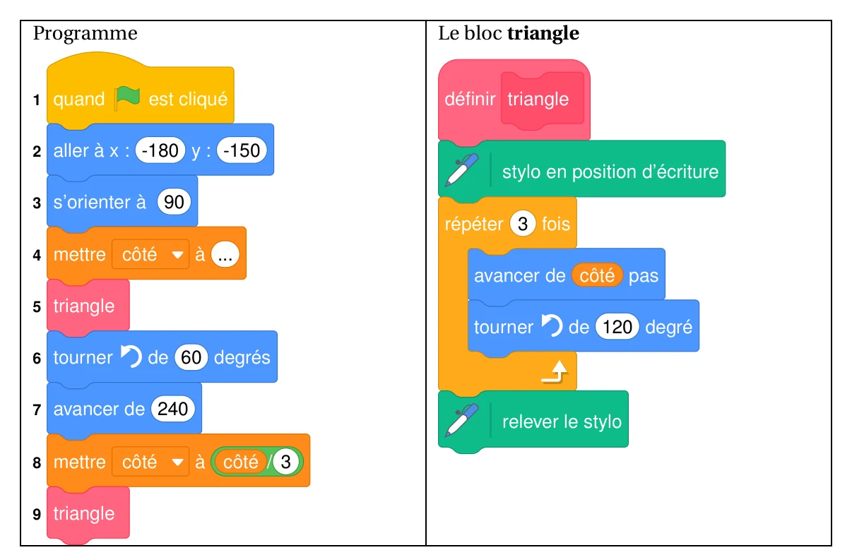 Programme Scratch en 9 lignes : quand le drapeau vert est cliqué, aller à x = -180 y = -150, s'orienter à 90, mettre côté à ..., triangle, tourner à gauche de 60 degrés, avancer de 240, mettre côté à côté divisé par 3, triangle ; et le bloc triangle : stylo en position d'écriture, répéter 3 fois avancer de côté pas et tourner à gauche de 120 degrés, relever le stylo