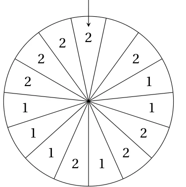 Roue à quinze secteurs égaux portant les nombres 1 ou 2, dont un secteur vide, avec une flèche pointant vers le haut