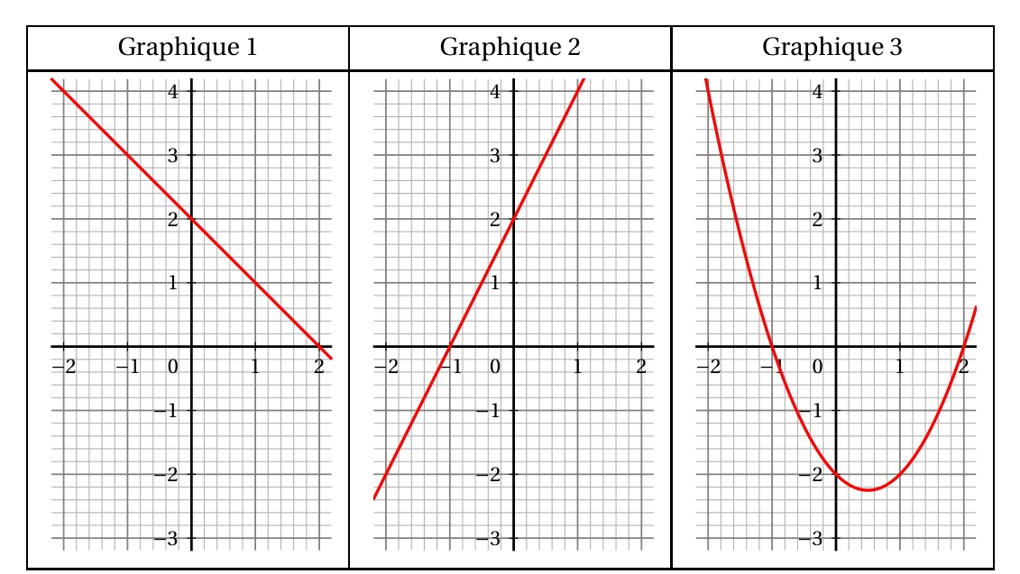 Trois graphiques : le graphique 1 est une droite décroissante passant par le point (0 ; 2), le graphique 2 est une droite croissante passant par (-1 ; 0) et (0 ; 2), le graphique 3 est une parabole qui coupe l'axe des abscisses en -1 et en 2