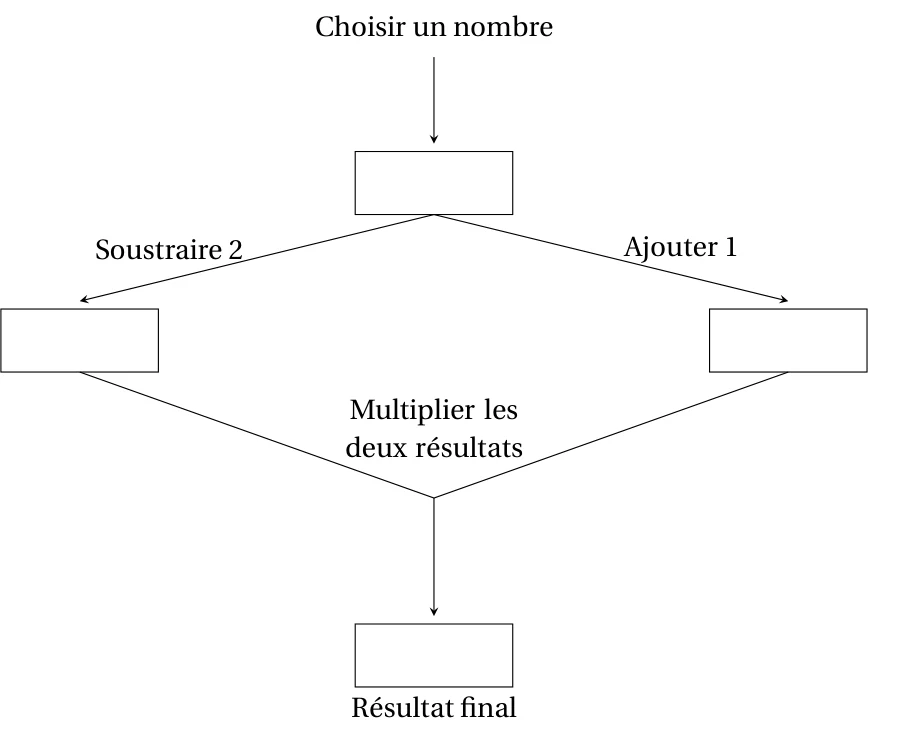 Schéma du programme de calcul : choisir un nombre, puis soustraire 2 d'un côté et ajouter 1 de l'autre, multiplier les deux résultats pour obtenir le résultat final