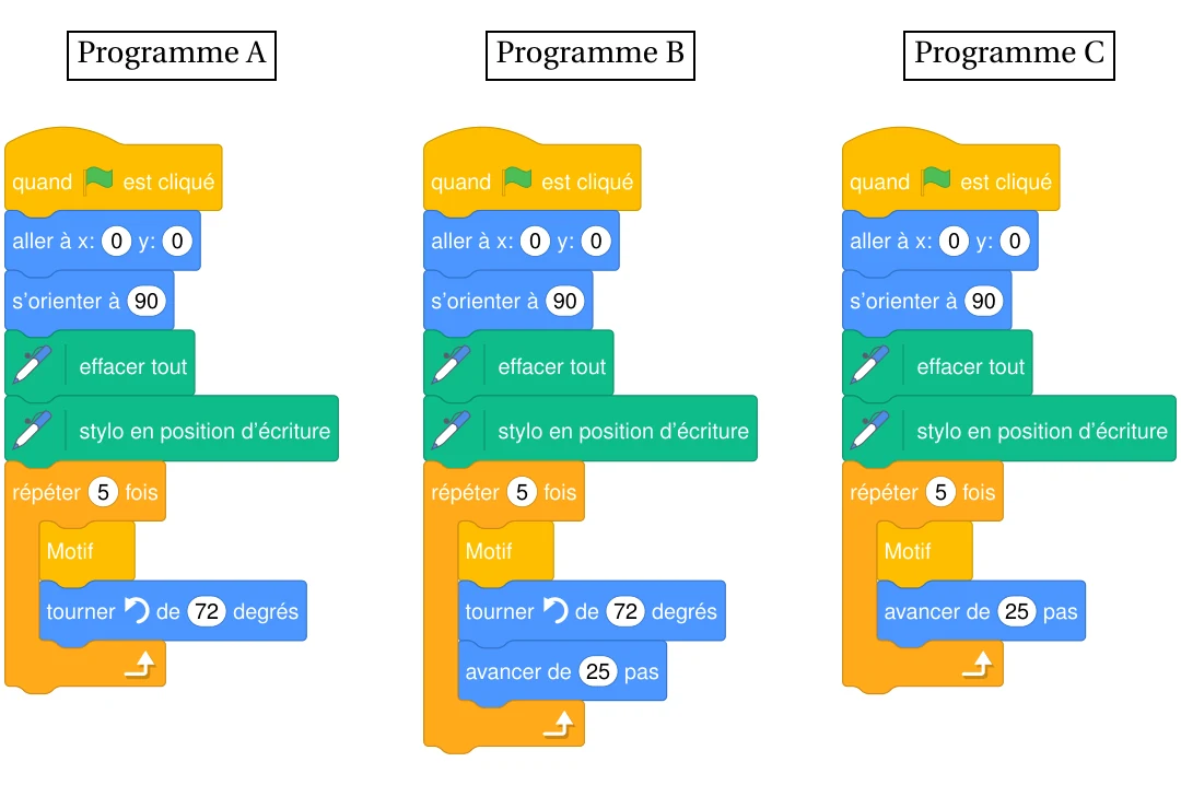 Trois programmes Scratch. Programme A : quand le drapeau est cliqué, aller à x : 0 y : 0, s'orienter à 90, effacer tout, stylo en position d'écriture, répéter 5 fois (Motif, tourner de 72 degrés). Programme B : même début, répéter 5 fois (Motif, tourner de 72 degrés, avancer de 25 pas). Programme C : même début, répéter 5 fois (Motif, avancer de 25 pas)