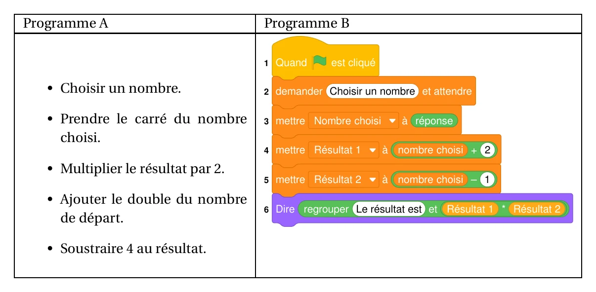Tableau à deux colonnes : le programme A en cinq lignes (choisir un nombre, prendre son carré, multiplier par 2, ajouter le double du nombre de départ, soustraire 4) et le programme B sous forme de script Scratch