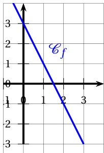 Droite bleue C_f, courbe représentative de f, passant par le point de coordonnées (0 ; 3) et par le point (3 ; -3) sur un quadrillage