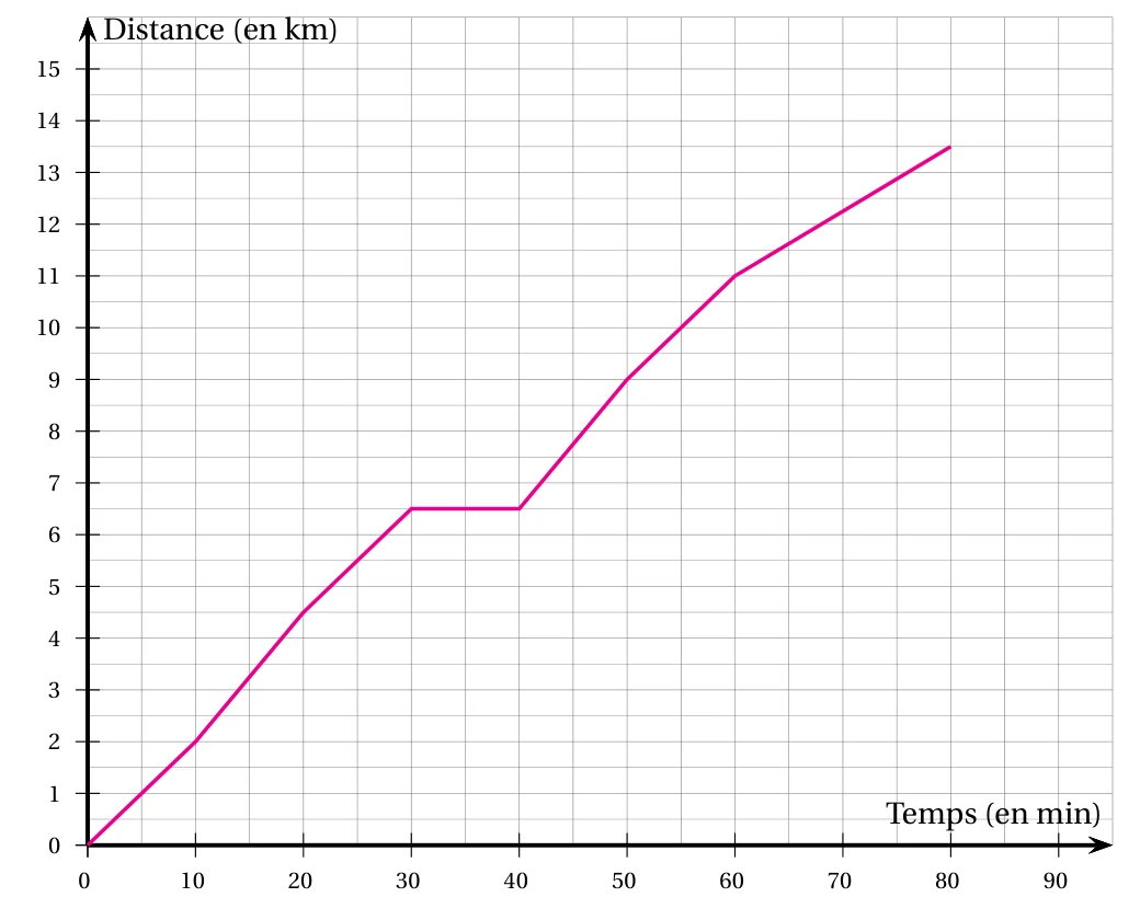 Courbe de la distance parcourue en km en fonction du temps en minutes : passe par (10 ; 2), (20 ; 4,5), (30 ; 6,5), reste à 6,5 jusqu'à 40 min, puis (50 ; 9), (60 ; 11) et (80 ; 13,5)