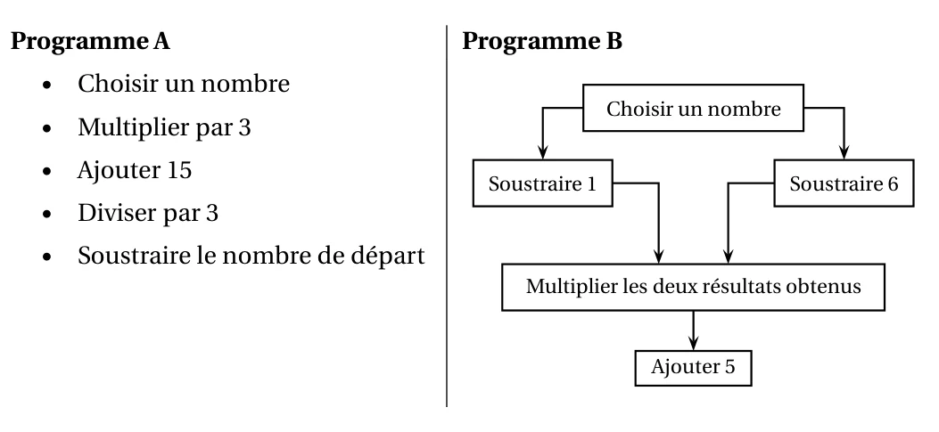 Programme A : choisir un nombre, multiplier par 3, ajouter 15, diviser par 3, soustraire le nombre de départ. Programme B : choisir un nombre, soustraire 1 d'un côté et soustraire 6 de l'autre, multiplier les deux résultats obtenus, puis ajouter 5