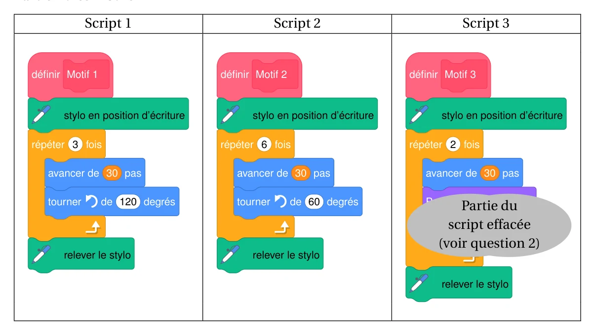Trois scripts Scratch. Script 1 : définir Motif 1, stylo en position d'écriture, répéter 3 fois (avancer de 30 pas, tourner de 120 degrés), relever le stylo. Script 2 : définir Motif 2, répéter 6 fois (avancer de 30 pas, tourner de 60 degrés). Script 3 : définir Motif 3, répéter 2 fois (avancer de 30 pas puis une partie du script effacée)