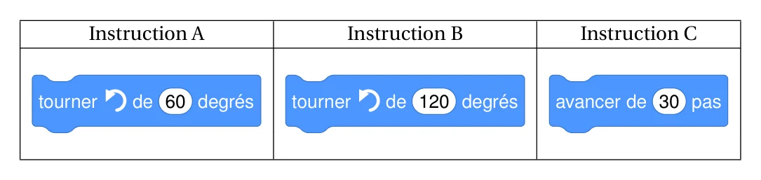 Instruction A : tourner de 60 degrés. Instruction B : tourner de 120 degrés. Instruction C : avancer de 30 pas