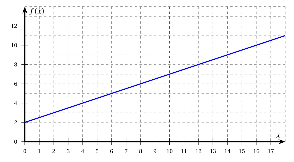 Représentation graphique de la fonction f : droite bleue passant par le point de coordonnées (0 ; 2) et montant jusqu'à 11 pour x égal à 18, sur une grille graduée de 0 à 17 en abscisse et de 0 à 12 en ordonnée