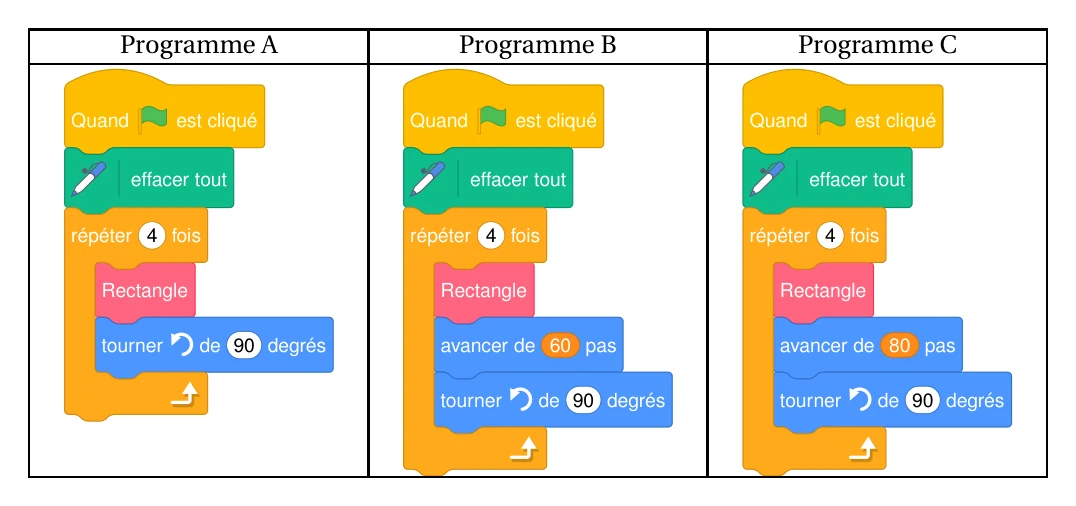 Programmes Scratch A, B et C : chacun répète 4 fois le bloc Rectangle ; A tourne ensuite de 90 degrés à gauche, B avance de 60 pas puis tourne de 90 degrés à gauche, C avance de 80 pas puis tourne de 90 degrés à gauche