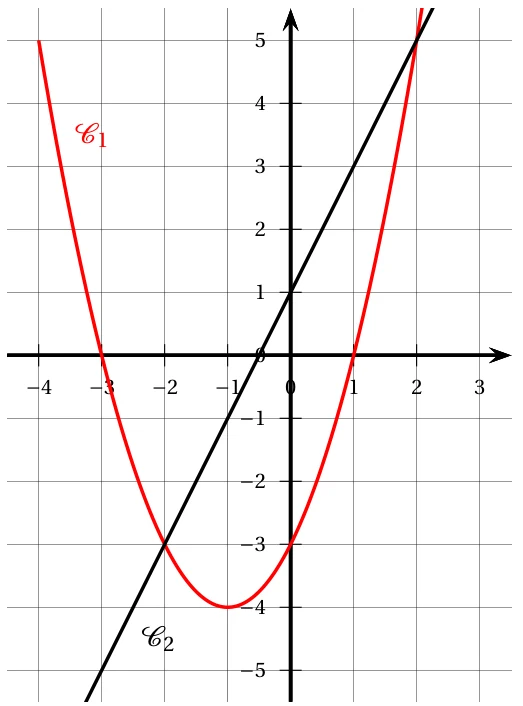 Repère avec une parabole rouge C1 passant par (-3 ; 0), (1 ; 0) et (0 ; -3), et une droite noire C2 passant par (0 ; 1)
