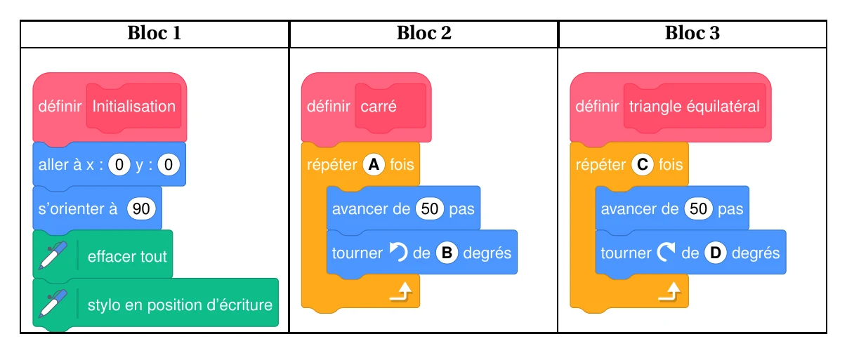 Trois blocs Scratch : Bloc 1 Initialisation (aller à x 0 y 0, s'orienter à 90, effacer tout, stylo en position d'écriture) ; Bloc 2 carré (répéter A fois : avancer de 50 pas, tourner à gauche de B degrés) ; Bloc 3 triangle équilatéral (répéter C fois : avancer de 50 pas, tourner à droite de D degrés)
