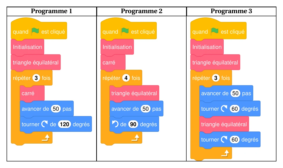 Trois programmes Scratch. Programme 1 : initialisation, triangle équilatéral, puis répéter 3 fois (carré, avancer de 50 pas, tourner à droite de 120 degrés). Programme 2 : initialisation, carré, puis répéter 4 fois (triangle équilatéral, avancer de 50 pas, tourner à gauche de 90 degrés). Programme 3 : initialisation, triangle équilatéral, puis répéter 3 fois (avancer de 50 pas, tourner à droite de 60 degrés, triangle équilatéral, tourner à droite de 60 degrés)