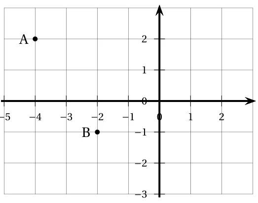 Repère orthogonal quadrillé avec le point A de coordonnées (-4 ; 2) et le point B de coordonnées (-2 ; -1)