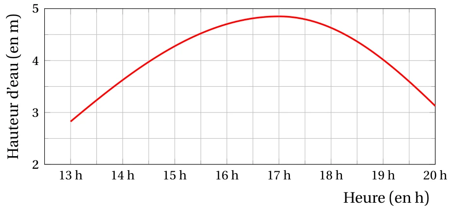 Courbe de la hauteur d'eau en mètres dans le port de Quiberon entre 13 h et 20 h : environ 2,8 m à 13 h, maximum d'environ 4,85 m à 17 h, environ 3,1 m à 20 h