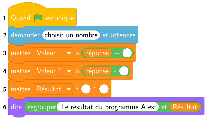 Script Scratch de six lignes : quand le drapeau vert est cliqué, demander « choisir un nombre », mettre Valeur 1 à réponse + (case vide), mettre Valeur 2 à réponse - (case vide), mettre Résultat à (case vide) * (case vide), dire « Le résultat du programme A est » et Résultat