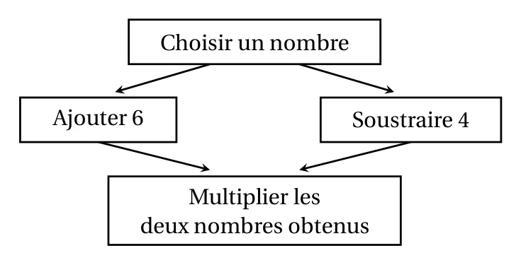 Schéma du programme A : choisir un nombre, d'un côté ajouter 6, de l'autre soustraire 4, puis multiplier les deux nombres obtenus