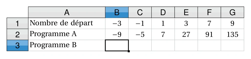 Capture de tableur : ligne 1 Nombre de départ -3, -1, 1, 3, 7, 9 ; ligne 2 Programme A -9, -5, 7, 27, 91, 135 ; ligne 3 Programme B vide, cellule B3 sélectionnée