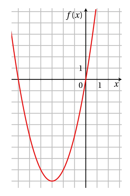 Courbe rouge de la fonction f dans un repère quadrillé : parabole passant par l'origine et par le point d'abscisse -6 sur l'axe des abscisses, avec un minimum en -3
