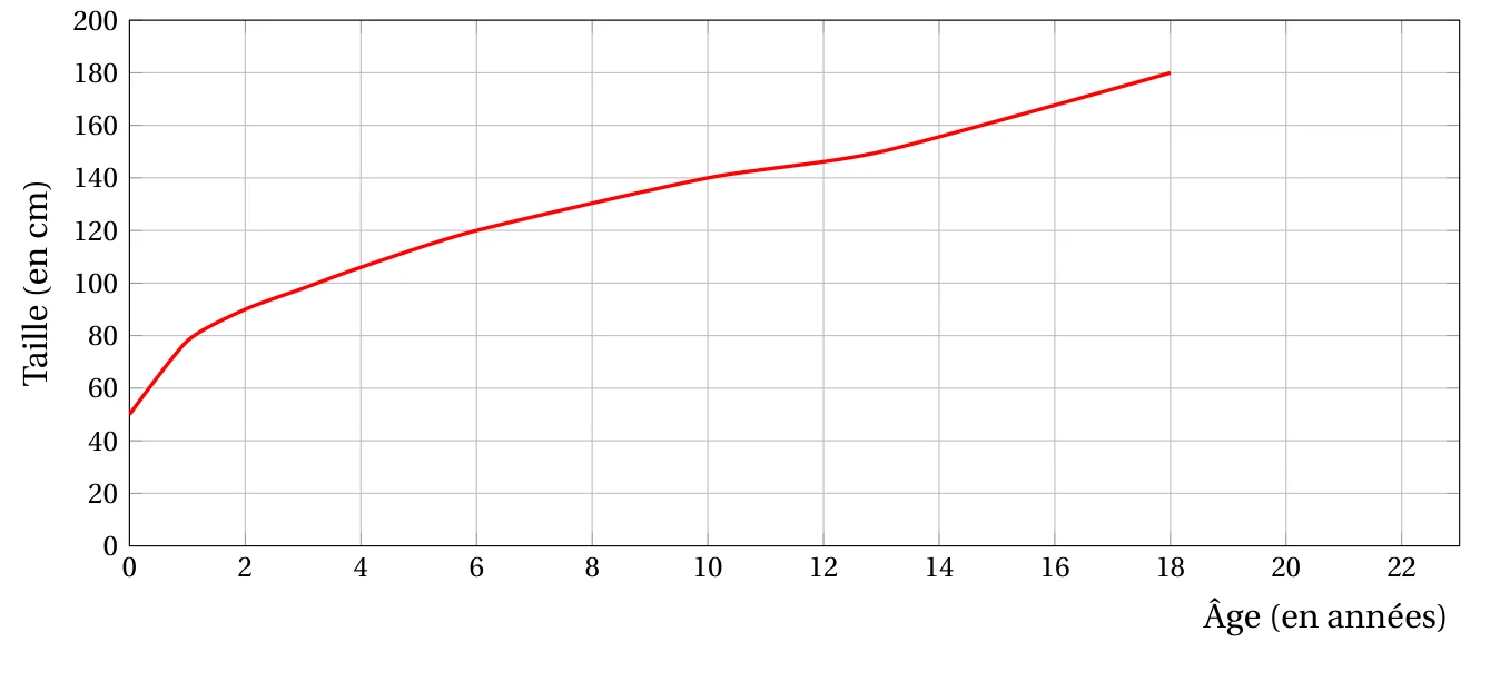 Courbe rouge de la taille en centimètres en fonction de l'âge en années, de 50 cm à la naissance jusqu'à 180 cm à 18 ans, avec 140 cm atteints à 10 ans