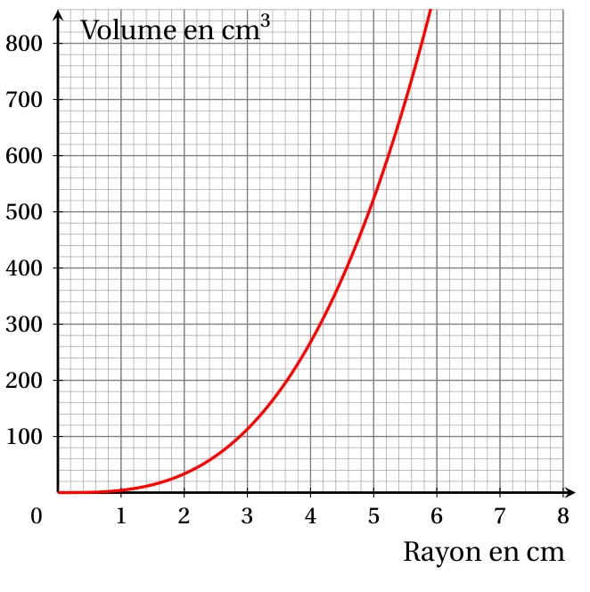 Courbe rouge croissante donnant le volume d'une boule en cm³ (de 0 à 800) en fonction de son rayon en cm (de 0 à 8)