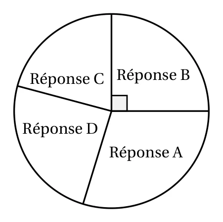 Diagramme circulaire partagé en quatre secteurs, Réponse A, B, C et D ; le secteur de la réponse B est limité par un angle droit marqué au centre